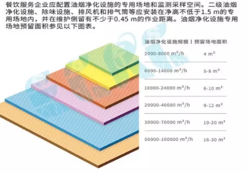 上海餐飲業(yè)油煙污染控制技術(shù)規(guī)范