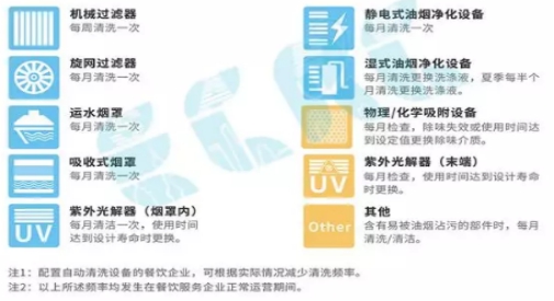 上海餐飲業(yè)油煙污染控制技術(shù)規(guī)范